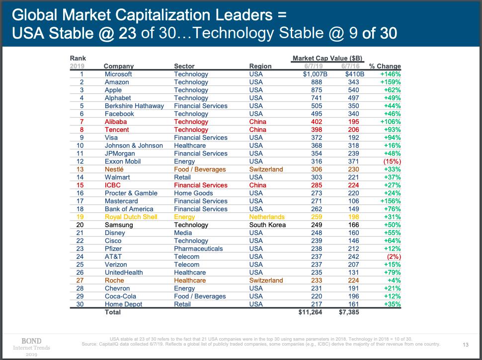 تويتر Recode على تويتر As Of Last Week 7 Out Of 10 Of The World S Most Valuable Companies By Market Cap Are Tech Companies Mary Meeker S 333 Page Internet Trends Report Is