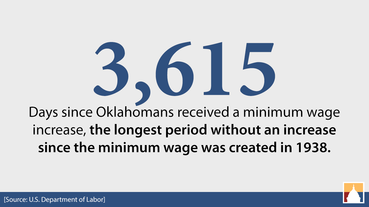 OKPolicy's tweet photo. 3,615 - Days since Oklahomans received a minimum wage increase, the longest period without an increase since the minimum wage was created in 1938. #RaiseTheWage

[Source: https://t.co/zlakmexrV5] https://t.co/49YgKUvdQI
