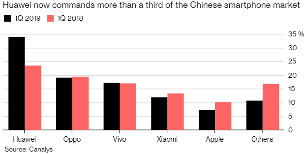 pavonvillamayor's tweet photo. #Huawei is estimating a fall in its international #smartphone shipments of 40-60 million units as a consequence of US sanctions, as foreclosing upgrades for #Google #Android system. #China´s market will be key for its short-term growth. @OxfordCompEcon #TechnologyWar #TradeWar https://t.co/eqGiuhPTR0