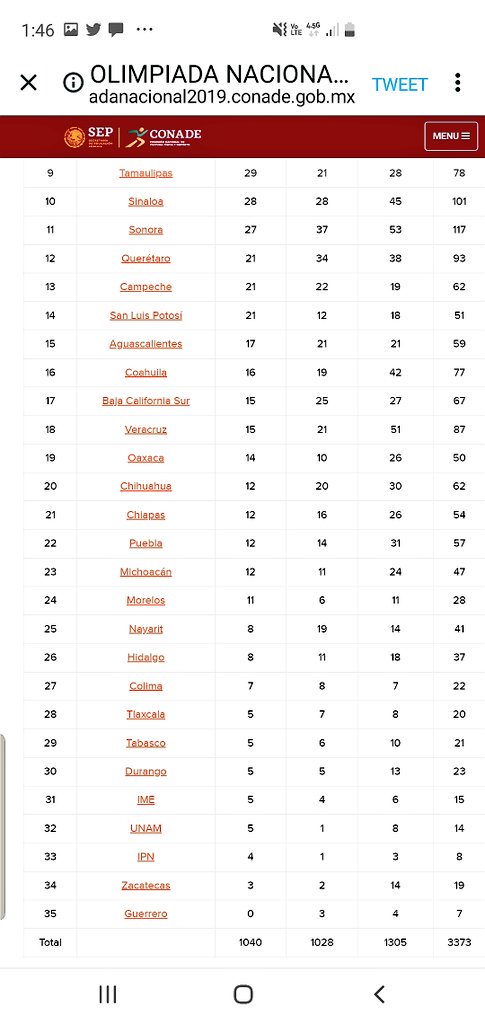 pati_INMUNE's tweet photo. #Durango concluye su participación en el lugar 30 de #OlimpiadaNacional2019 con 23 Medallas en total. Una menos de Oro🥇 que en #ON2018. https://t.co/x0XhFTPObC