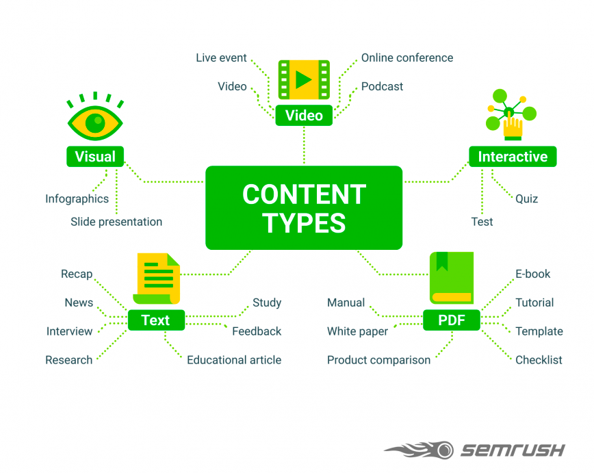 Articles php content. Types of content. Content презентация. Content marketing. Контент маркетинг инфографика.