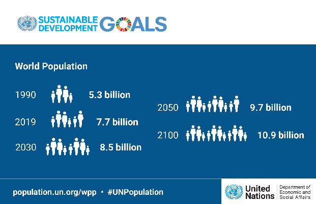 10 Sutras on World Population Day 2 United Nations on Twitter: "The world's population continues to grow, but at slower pace than any time since 1950. By 2050, 9.7 billion people are expected to live on our 🌎. Latest #