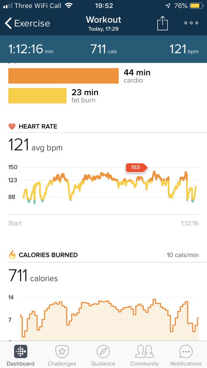 cabs75's tweet photo. #ChrisFit was tough tonight 😰 but weirdly fun, and I’m loving the stats and heart rate. Not often mine gets the high! #HAWFC #fitness #HIIT #pooped 😂 https://t.co/yQLnCYBhNe