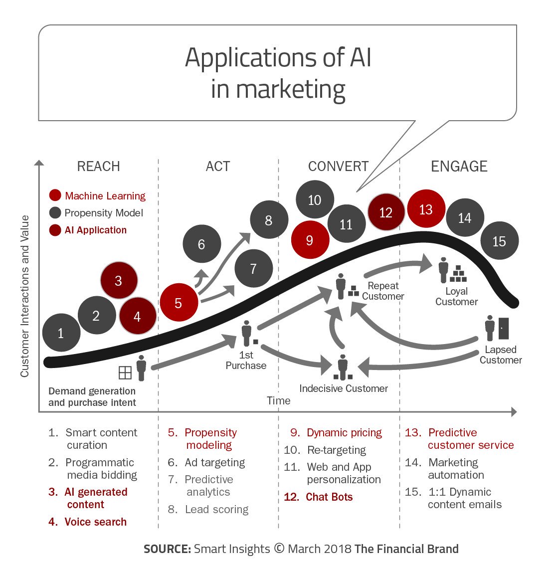 Ronald_vanLoon's tweet photo. Applications of #AI in #Marketing [#INFOGRAPHICS] 
 by @FinancialBrand | 

Read more at https://t.co/52odOLLIyC

 #ArtificialIntelligence #MachineLearning #ML #DL #DeepLearning #Chatbots #Automation #Analytics #CX  

Cc: @SmartInsights https://t.co/n08iEfCYAo https://t.co/m3Wwmd08pw