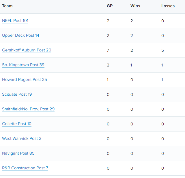 RILegionBall's tweet photo. RI American Legion Baseball Senior - Standings as of 06-17-2019 https://t.co/SriyZhxs9d