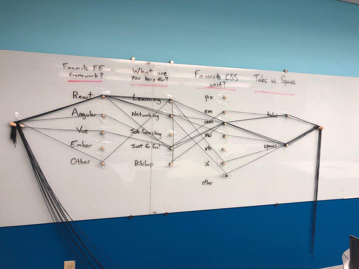 FrontEndCbus's tweet image. Better late than never, but thanks to everyone who came to our 1st Front End Columbus Mixer 🥂

📊 Here are the results of our string chart from Tuesday night (is string chart the right word? 🤔)