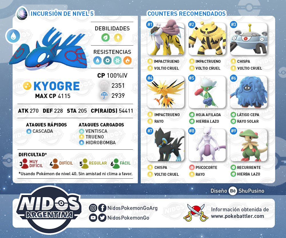 Imagen de los mejores rivales para la vuelta de Kyogre a las incursiones de Pokémon GO hecho por Nidos Pokémon GO Argentina