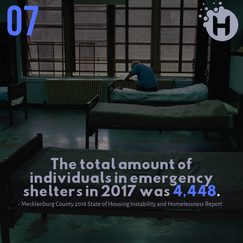 HopeVibesCLT's tweet photo. Fact #07 of #EyesOpenCLT : According to the 2018 Mecklenburg County Report on Homelessness, in 2017, 4,448 people stayed in Charlotte homeless shelters, even with many of them being unsafe and uncomfortable. #CharlotteNonprofit #GiveHopeDaily #Shelters #Homelessness #Volunteer https://t.co/p2vVuIu0Ze