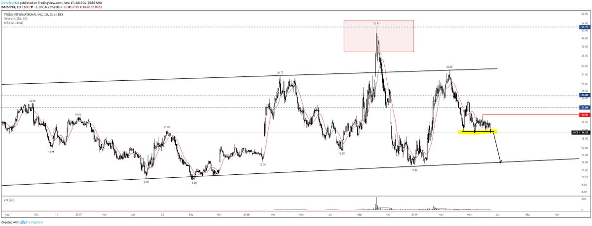 dtiAlgo's tweet photo. $PYX [NYSE]
#Pyxus International, Inc.
Consumer Goods | #Cigarettes | USA

На поверстке движ к нижней границе большущего флага. Очевидное. Закрытие ниже 16,2 = шорт. https://t.co/4QcNfCg9wy