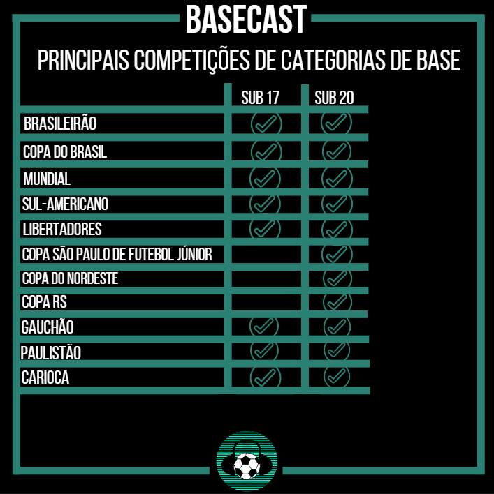 BaseCastOficial's tweet photo. Este é um mapeamento das competições mais conhecidas de categorias de base.
Quer saber mais sobre competições de base?
Acesse: https://t.co/qRZwdloED6
#BaseCast #campeonato #competição #categoriasdebase https://t.co/nbNAKTTccD