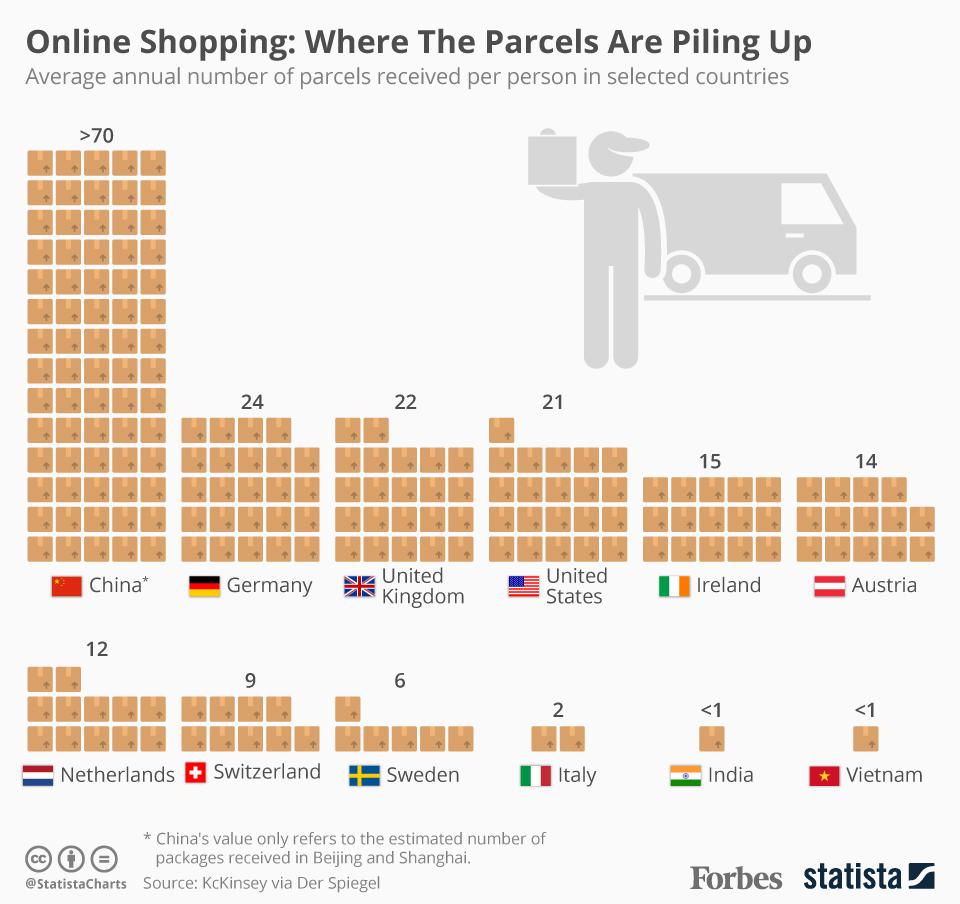 damienjacob's tweet photo. L’e-commerce, c'est 70 colis par an par internaute à Shanghai, à comparer au 21 / an aux USA et - de 10 colis/an en Belgique https://t.co/jAutHReCW6 (Source: @McKinsey) https://t.co/SveqLInHdi
