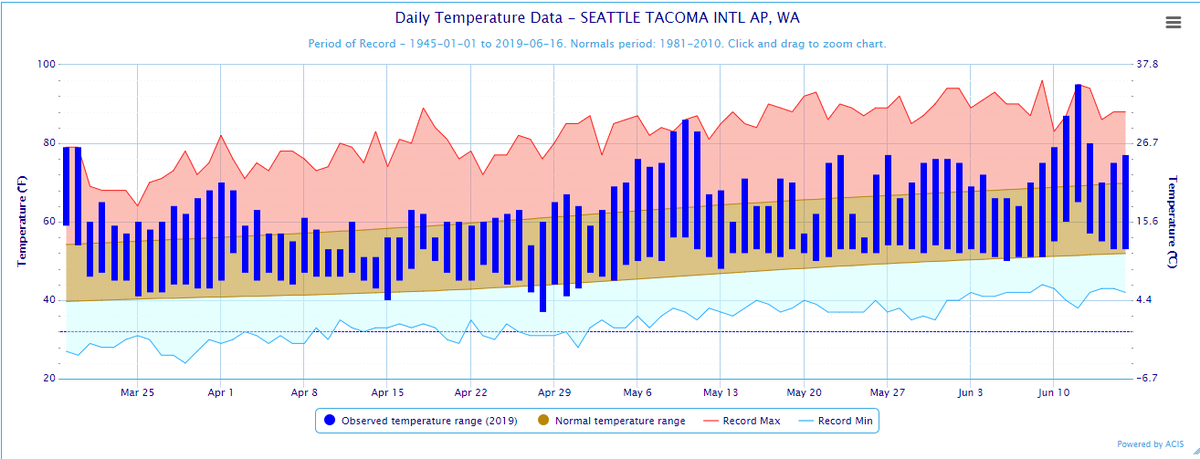 Seattle Temperature Chart