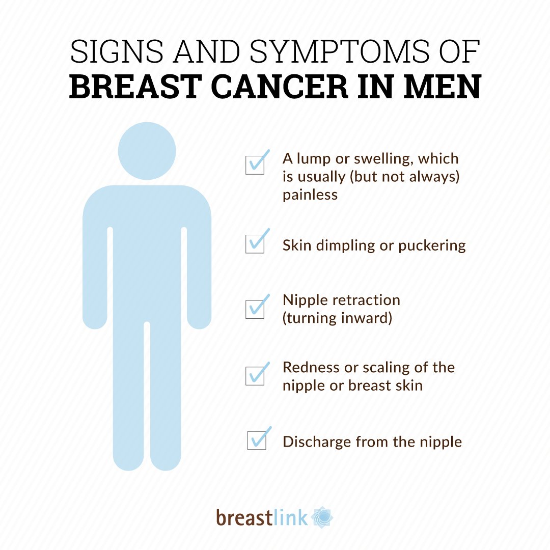 Breastlink's tweet image. #MensHealthMonth Though breast cancer is most commonly thought of as a disease that affects women, it does occur in men. 
Here are some possible signs &amp;amp; symptoms. It's important to speak to a physician if you notice any changes within your breast.
#Breastlink #MaleBreastCancer