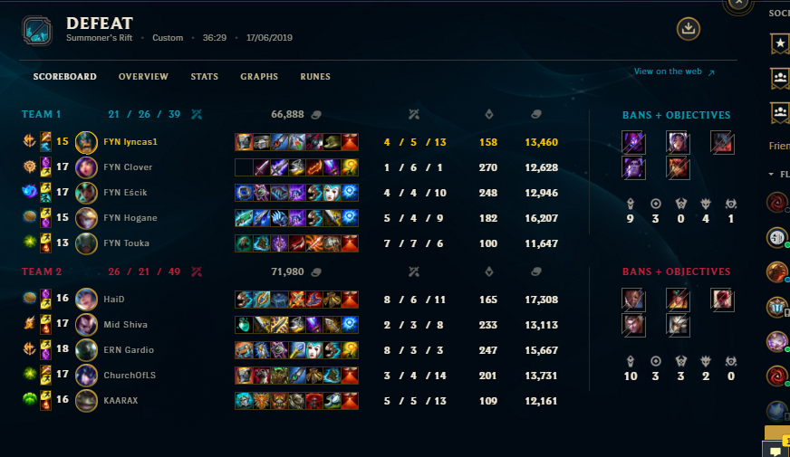 FYNeSports's tweet photo. We end our 2nd week @SummonersInnDE again with mixed feelings!

The german roster that is playing under the name of @TKAAUT in the 2. Div went even 1:1 VS Legion . 

After that the swiss roster won 2:0 VS @ BeG&amp;E in the 3. Div.  And is now absolut Rank 1 in their group! https://t.co/Z5nhRkrxcf