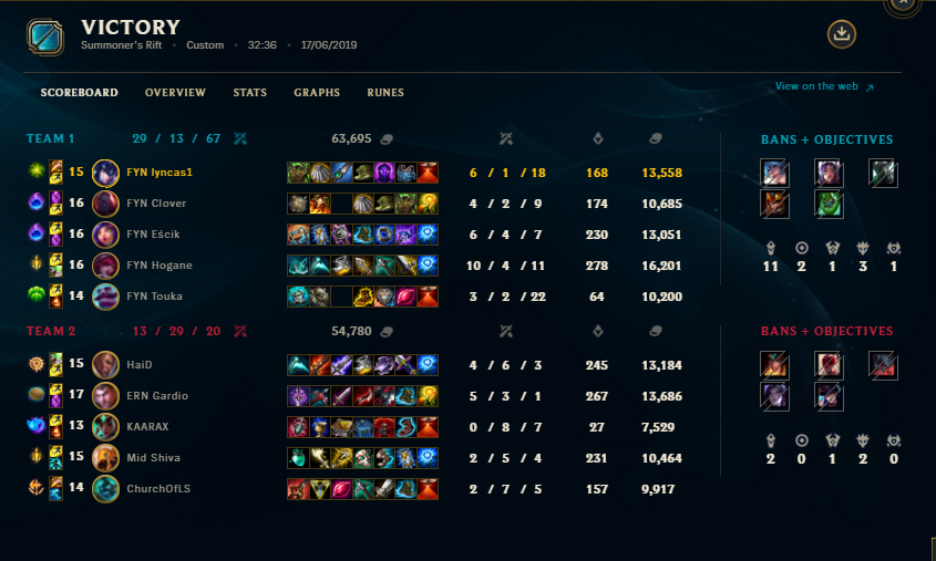 FYNeSports's tweet photo. We end our 2nd week @SummonersInnDE again with mixed feelings!

The german roster that is playing under the name of @TKAAUT in the 2. Div went even 1:1 VS Legion . 

After that the swiss roster won 2:0 VS @ BeG&amp;E in the 3. Div.  And is now absolut Rank 1 in their group! https://t.co/Z5nhRkrxcf