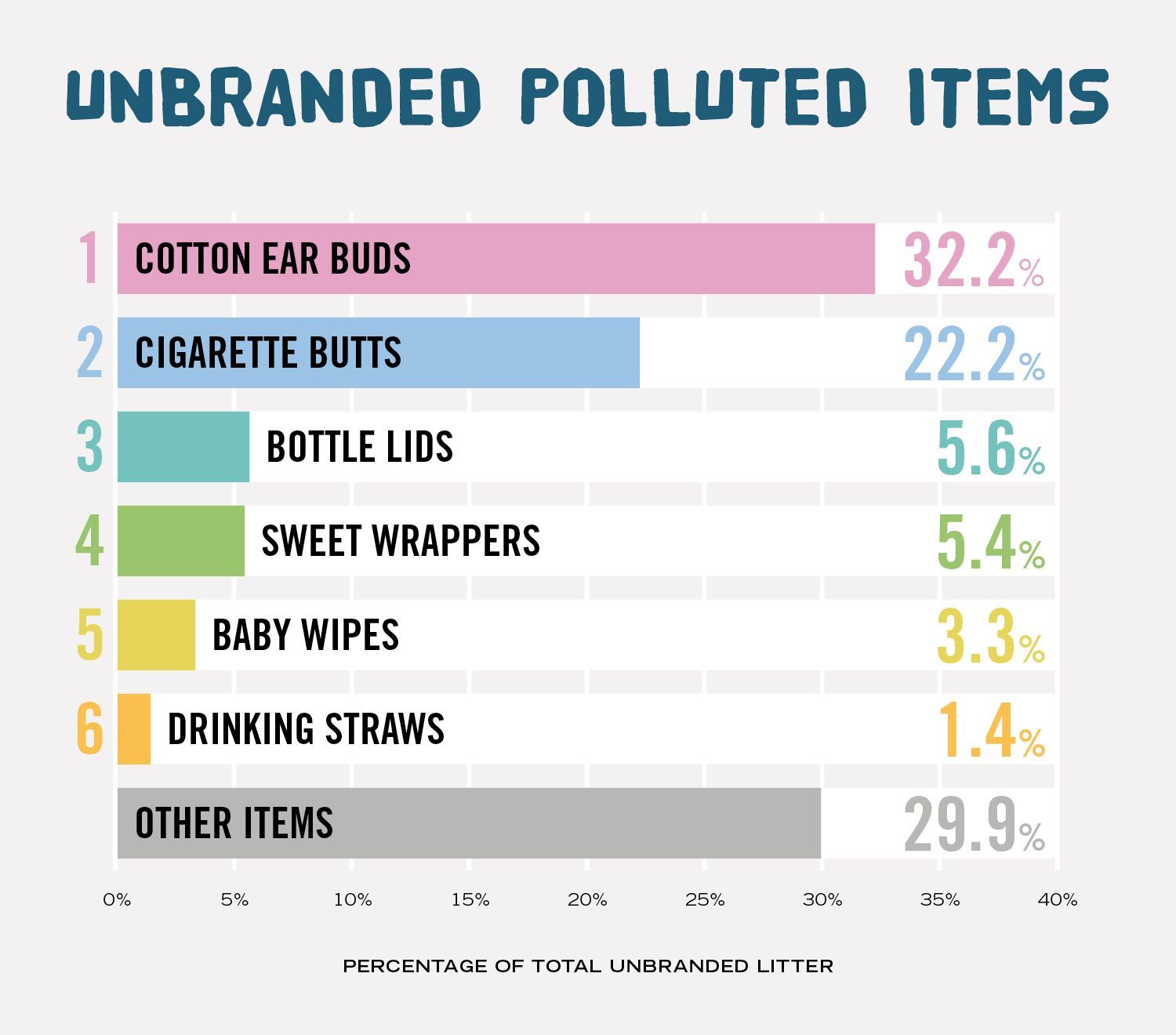 list of the most commonly found unbranded plastic pollution. 1) ear buds 2) butts 3) lids 4) baby wipes 5) straws