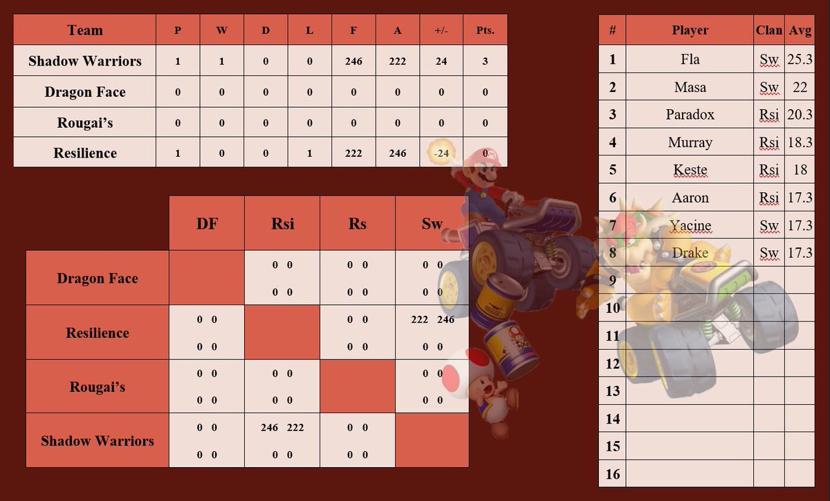 Mario Kart 7 League tweet media