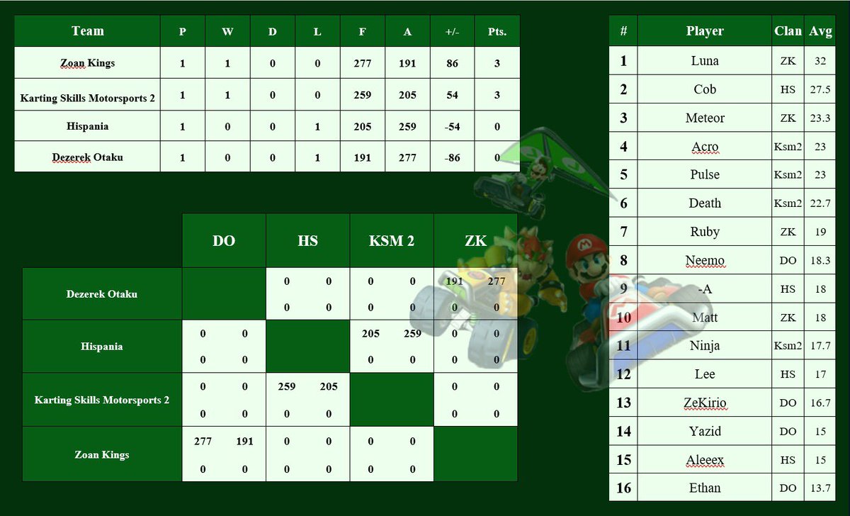 Mario Kart 7 League tweet media
