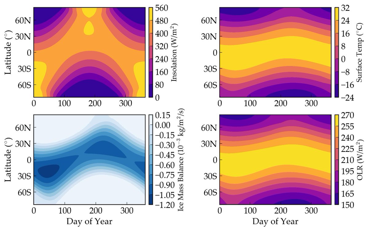 VPLanetCode's tweet photo. VPLanet can simulate seasonal climates, ice ages, and "snowball Earth" events on #exoplanets using a 1-D energy balance model and dynamic ice sheets. Check out https://t.co/TsTtfzb2Sc to see its predictions for #Earth over 1 year, and over 1 million years. #astrobiology https://t.co/ZLa366ug24