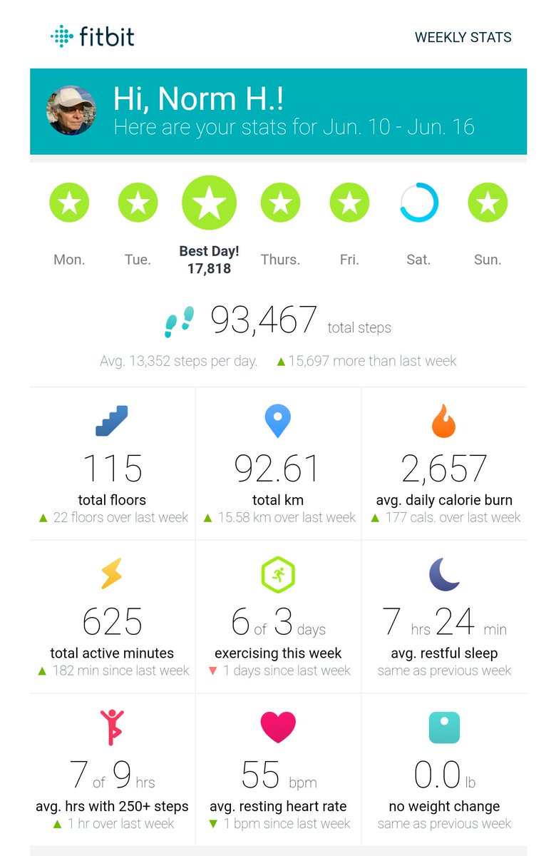 normhamilton's tweet image. An hour a day with one day off. #fitbitcharge2 #fitbit #fitnessmotivation #seniorfitness #seniorfit. #runningmotivation