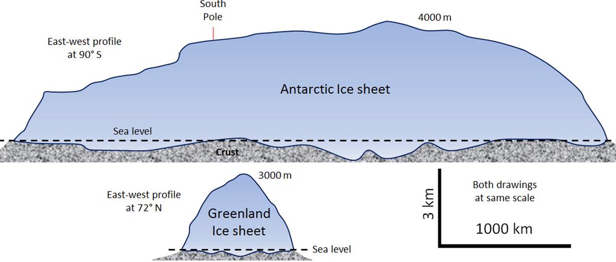 Cross-sections of Greenland and Antarctica – both drawn to the same scale. Source: https://opentextbc.ca/geology/chapter/16-2-how-glaciers-work/ …