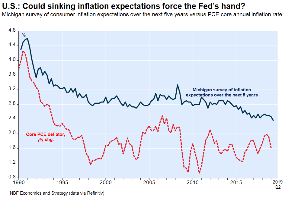 University of MichiganÃ¢Â€Â™s survey of consumers inflation expectations over the next 5 years