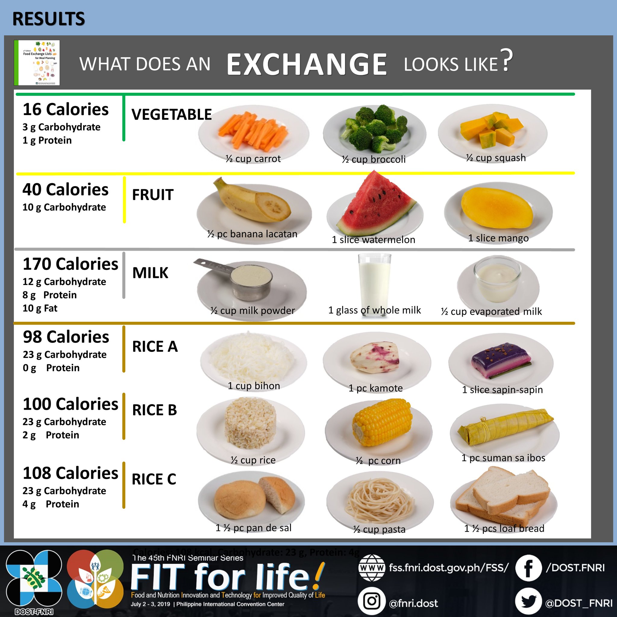 Dost Fnri On Twitter Review And Updating Of The Food Exchange List For Meal Planning