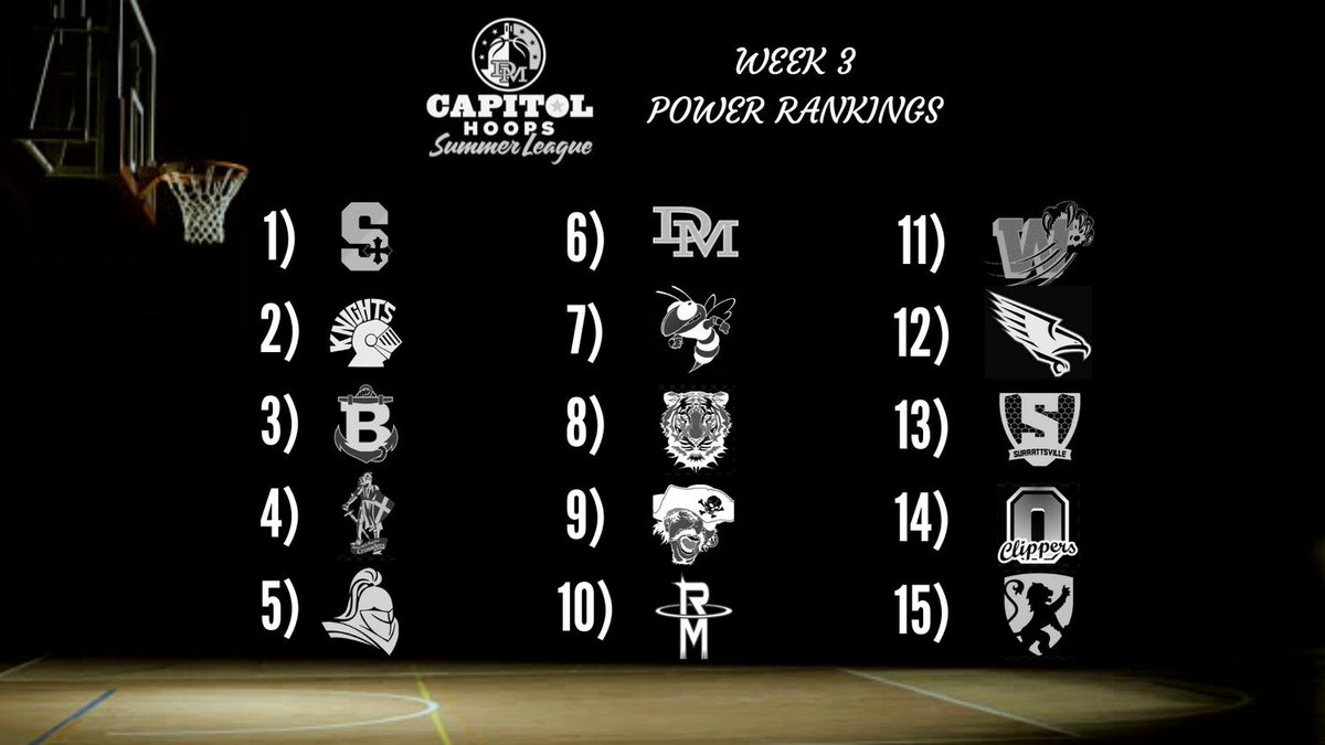 The first release of our <a href="/CapitolHoopsSL/">Capitol Hoops Summer League at DeMatha+</a> Power Rankings!

Full article can be found here: capitolhoopssummerleague.com/page/show/5087…