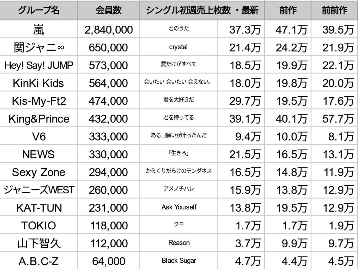 ゅ tiara Ar Twitter ジャニーズfc会員数と最近のシングル売上をざっくりまとめてみました オリコン調べ そしてキンプリのシンデレラガールがすごいことがよくわかった ゅ tiara Ar Twitter ジャニーズfc会員数と最近のシングル売上をざっくりまとめてみました オリコン調べ そしてキンプリのシンデレラガールがすごいことがよくわかった