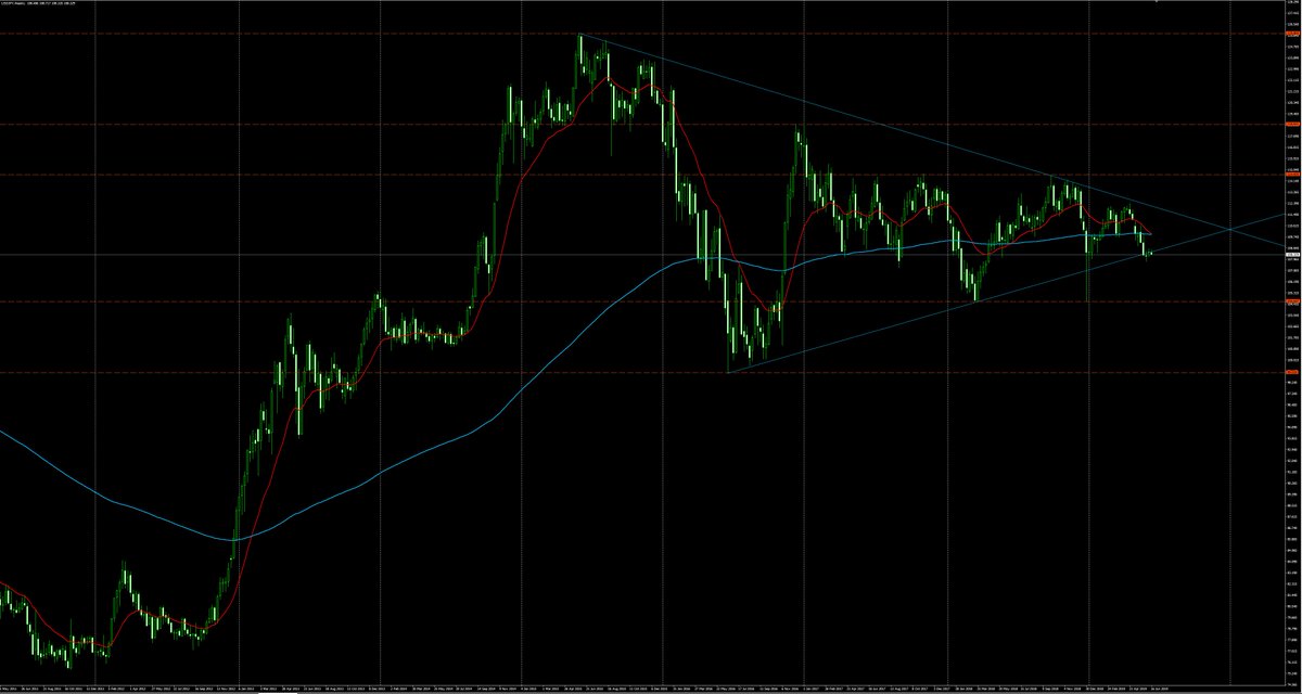 whiterock_fx's tweet photo. 61日目（2019/6/18）
USDJPY
週足、長い三角保合い、TLタッチ下抜け失敗も十字線で迷い中か
日足、陰陽線包み足合戦、方向感ないので難しい
4H足、拡大三角。方向感なしのレンジ���手出し出来ず。
1H足、200MA絡み付き、下抜けもレンジなので、下手に手出しすると火傷する https://t.co/cU0IK4cIp5