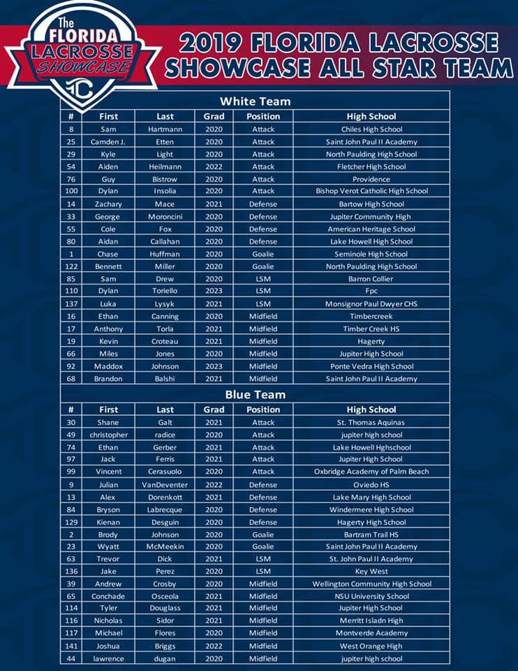 SWASH_Lacrosse's tweet photo. Looks like 9, that’s right 9 Swashbucklers played in the @triplecrownspts Florida Lacrosse Showcase All-Star Game https://t.co/rbY1ROXLO4