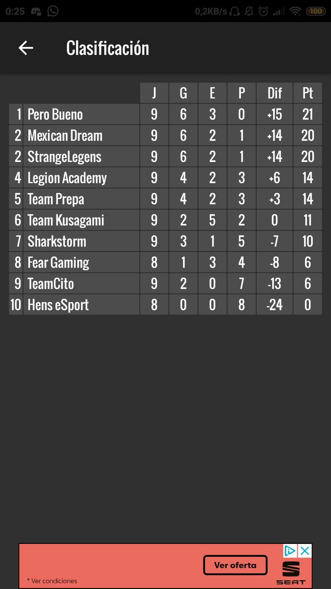 <a href="/EternalLeague_/">Eternal League</a>  buenas batallas  y los tigres mejoran dia  a dia  vamos  a afilar las garras para lo que venga  🐯🐯🐯🐯🐯🐯🐯
 @legion1_eSports