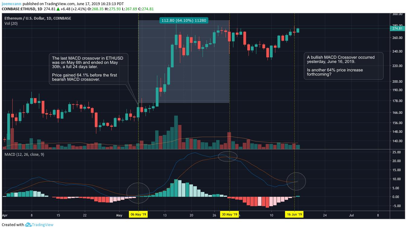 Ethereum Could Hit $750 if it Follows in Bitcoin's Footsteps: ETH Analysis 1