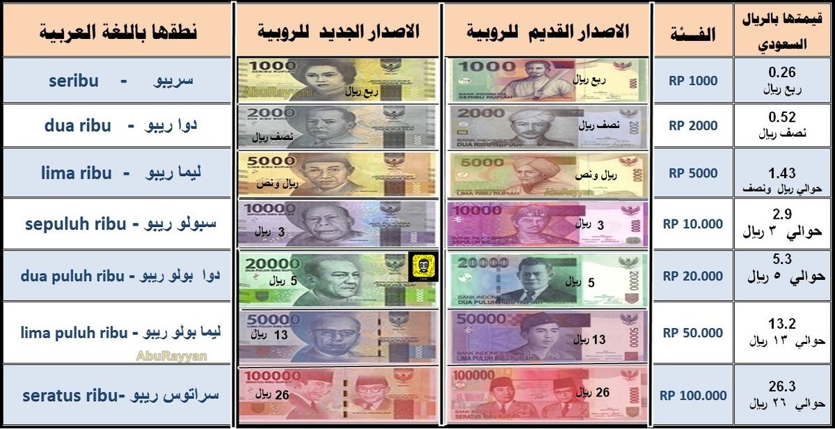 ابو ريــان Aburayyan On Twitter العملة الاندونيسيه اندونيسيا