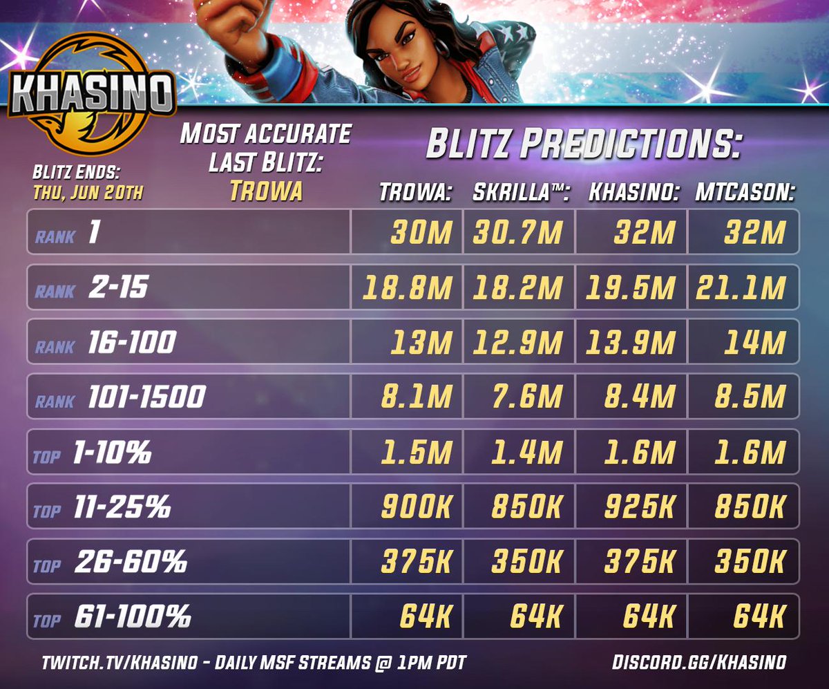 Good luck on America Chavez!

BONUS STREAM = LIVE NOW!!

youtube.com/watch?v=leeuoB…

<a href="/MarvelStrikeF/">MARVEL Strike Force</a> #MarvelStrikeForce