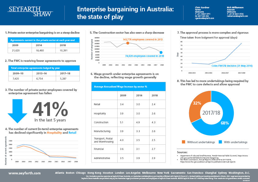 The data that demonstrates the state of play of enterprise bargaining workplacelawandstrategy.com.au/2019/06/the-da… #ausbiz #enterprisebargaining #auslaw