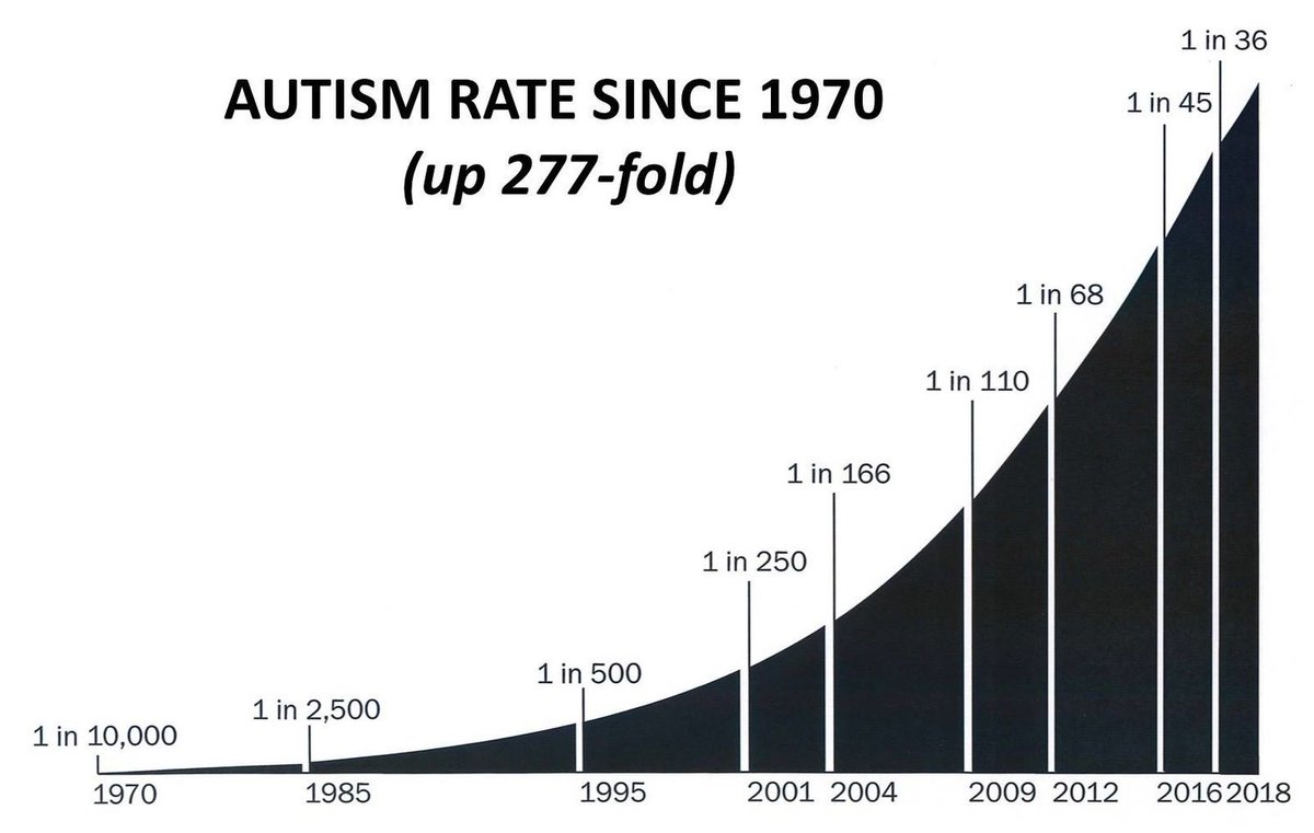 Autism is an epidemic. The first autism prevalence study (Treffert, 1970) showed an autism rate of less than 1 in 10,000 kids. Today the autism rate in the U.S. in 1 in 36 kids (Zablotsky et al., 2017). So we've experienced a 27,000% (277-fold) increase in 50 years. 1/