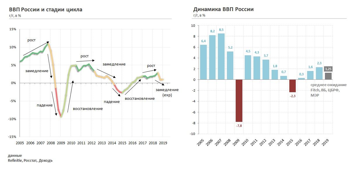 Динамика ввп россии за 20 лет в долларах. График вв. Ввп россии по годам график 1990-2020. График вв. График ввп россии за 20 лет график.