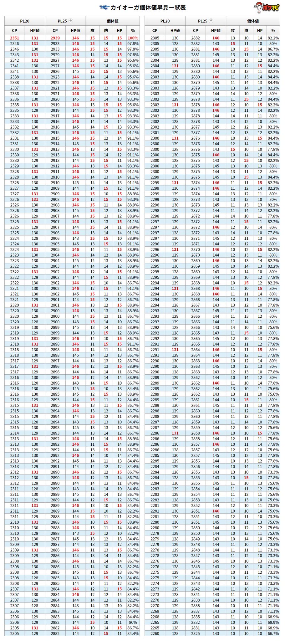 ポケモンgo攻略情報 ポケマピ A Twitter カイオーガ個体値早見一覧表 明日6 19 水 から伝説レイドに登場する カイオーガの個体値早見一覧表です 個体値100 通常 Cp2351 天候ブースト 雨 Cp2939 画像を保存するなどして
