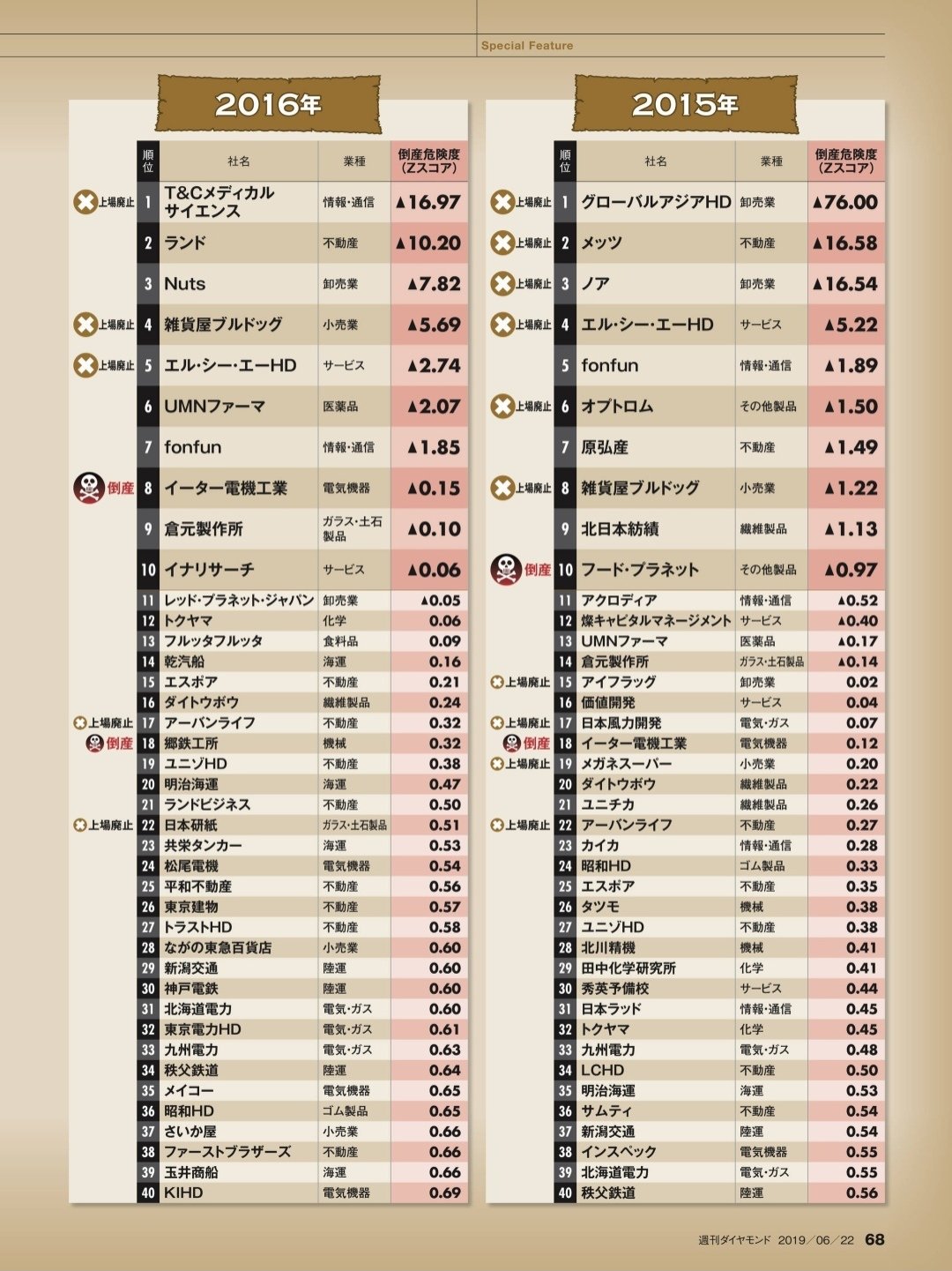 ﾊﾞｰｰｰﾝ 日経新聞の人 過去6年分倒産危険度ワースト40 週刊ダイヤモンド6月22日号