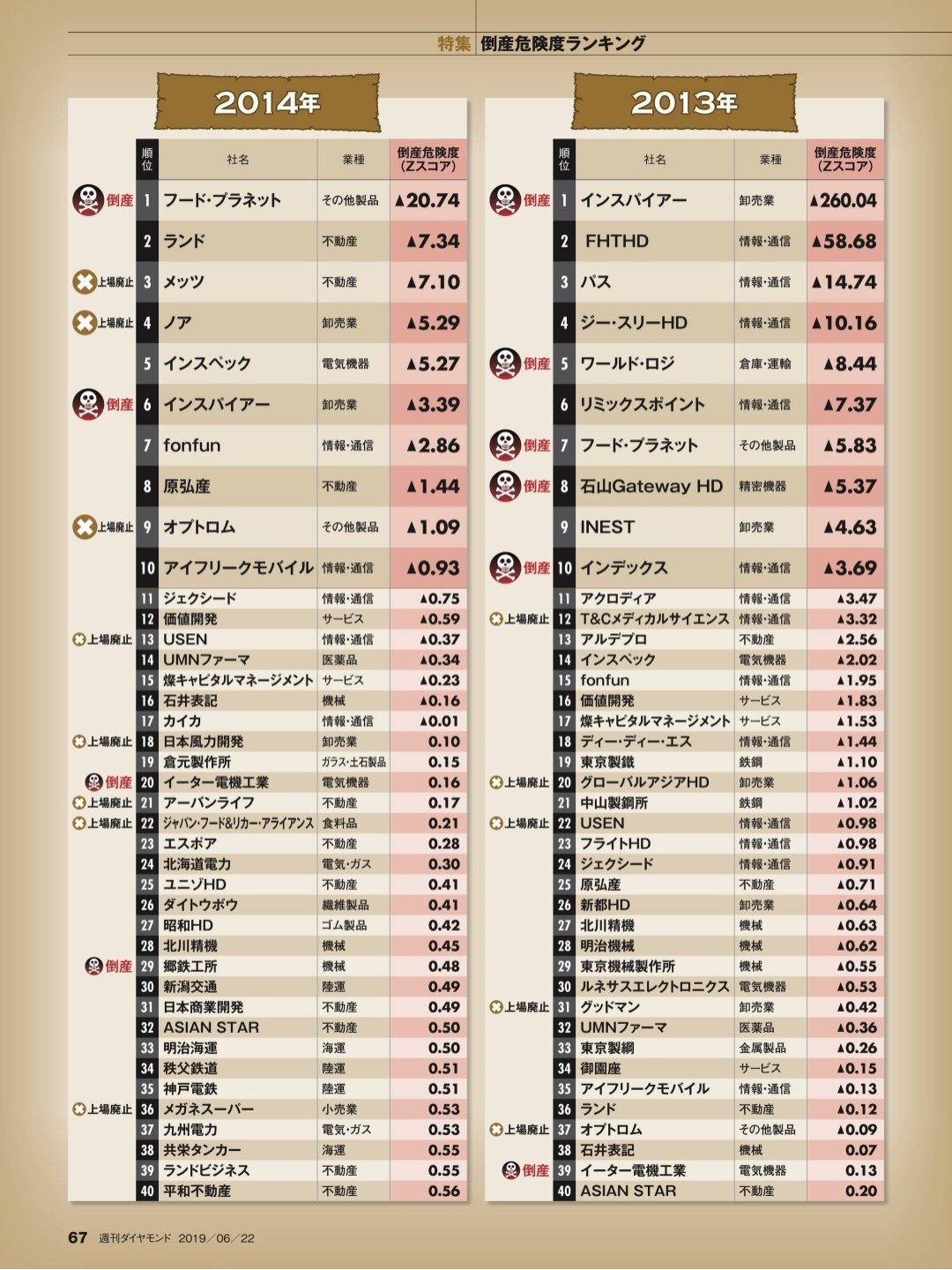 ﾊﾞｰｰｰﾝ 日経新聞の人 過去6年分倒産危険度ワースト40 週刊ダイヤモンド6月22日号