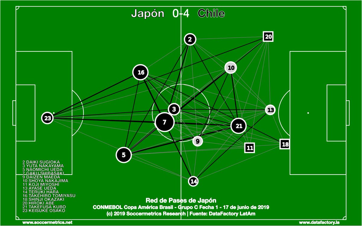 sccrmetricspics's tweet photo. @DataFactoryLA #PassingNetwork for 🇯🇵 0-4 🇨🇱. Vidal and Aranguiz were focal points in Chile's 4-1-4-1/4-3-3.  Shibasaki and Kubo the important players for Japan. #CopaAmerica #GroupC @DataFactoryLA https://t.co/Yah8K2Wgiy