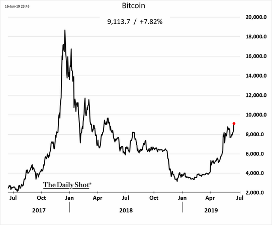 MaleehaMBCC's tweet photo. Who would have thought? #wow $cnyusd #yuan #tradewars #capitaloutflows #bitcoin https://t.co/xOvLc8YqIJ