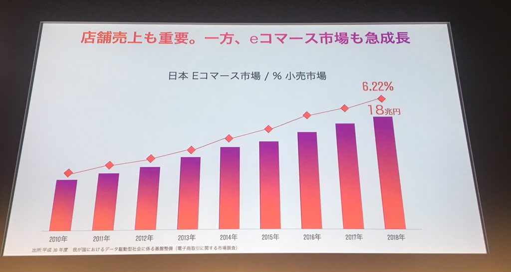 FBBusinessJP's tweet photo. 店頭での販売は今でも大きな市場ですが、オンラインコマースも急成長中です。
そして、デジタルはオンラインだけではなく、オフラインにも大きな影響を与えることがわかってきました。
#IGCOMMERCE https://t.co/rqUTwBqZNP