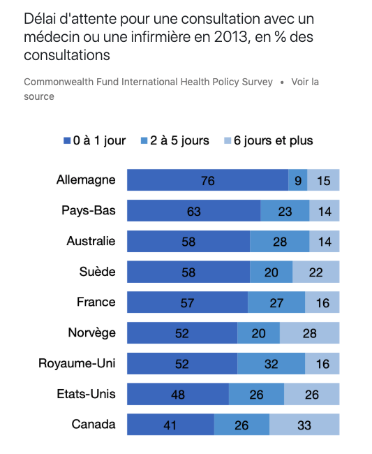 CitoyenApp's tweet photo. 🇫🇷 Les pays avec les plus faibles délais d'attente pour une consultation avec un médecin ou une infirmière, comme l'Allemagne, sont aussi ceux qui ont les taux de passage aux urgences les plus faibles.

https://t.co/UyrcFmiq6Q

#urgencesengreve #Sante https://t.co/BGUC8RxksF