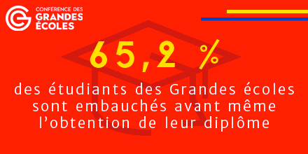 ConferenceDesGE's tweet photo. 65,2 % des #Etudiants des #GrandesEcoles ont trouvé un #Emploi avant même l’obtention de leur #Diplôme, soit 3 points de plus que la promotion sortante dans l’enquête 2018.
Enquête #Insertion 2019 de la #CGE. https://t.co/y77TWfY7M1