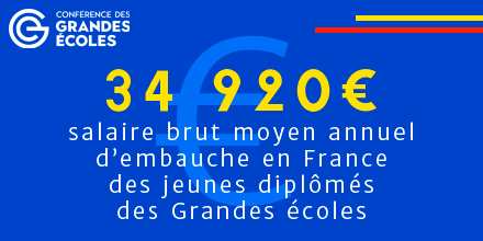 ConferenceDesGE's tweet photo. En 2019, le salaire brut moyen annuel proposé aux #JeunesDiplômés dès leur entrée dans la vie active connaît une ↗️ significative. En France, celui-ci s’établit à 34 920 € (hors primes), contre 34 122 € en 2018. Enquête #Insertion 2019 de la #CGE. https://t.co/c8DjB7bctr