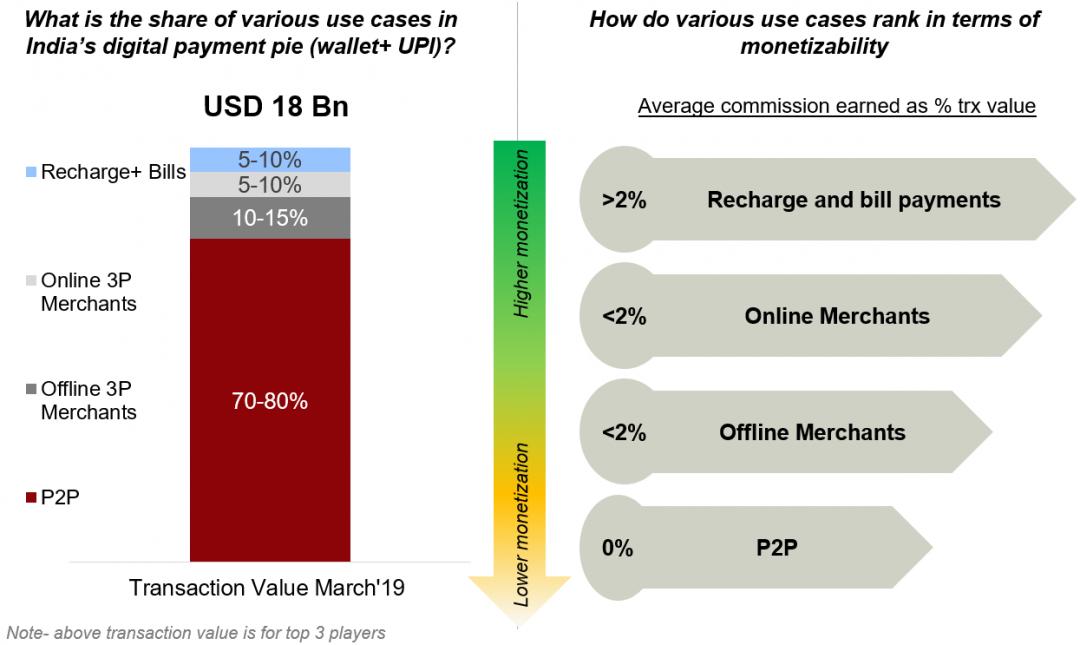 Redseer's tweet photo. P2P payments account for largest share of India digital payments market and are currently non-monetizable; other categories are driving monetization #P2P #OnlinePayments #UPI #DigitalMoney #monetizable #DigitalPayments #India #RedSeer
https://t.co/IwZxkqgFuM https://t.co/IOnNAlGYjz