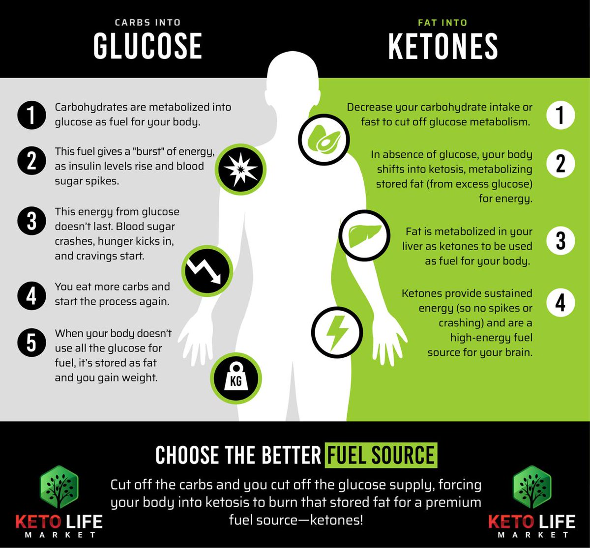 START KETO TODAY! 
#keto #ketodiet #weightloss #fatloss