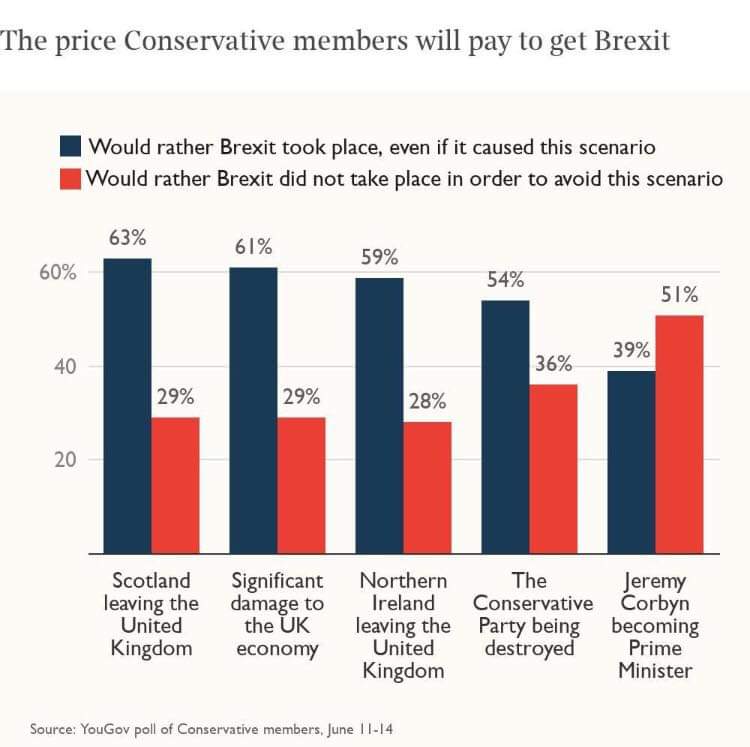En oikein tiedä mitä tästä kyselystä pitäis aatella.

Brexit on fine vaikka
- talous rommaisi
- UK hajoaisi
- konservatiivipuolue hajoaisi

Mutta brexit pitää pysäyttää, jos vastustajapuolueen johtaja olisi pääsemässä pääministeriksi sen takia.

Politiikan prioriteetteja.